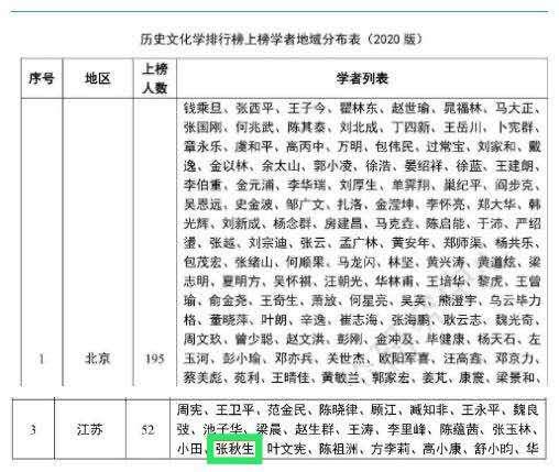 江苏师大张秋生教授入选中国哲学社会科学最有影响力学者排行榜
